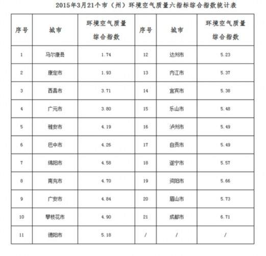 3月四川21个市空气质量排名 马尔康居首成都较差
