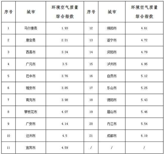 四川城市空气质量 马尔康等地达标天数比例最高